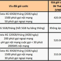 Chuyển đổi sim Vinaphone đang dùng sang các gói cước khuyến mại phút gọi và data 4G giá rẻ