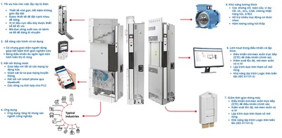 Hãm tái sinh và hãm động năng trong biến tần acs880