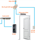 Hình ảnh: Hệ thống kiểm soát cửa kính bằng máy chấm công RJ F200