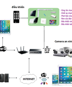 Tư vấn, lắp đặt giải pháp nhà công nghệ, nhà thông minh Công ty KTC Việt Nam