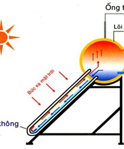 Nguyên lý hoạt động của máy nước nóng năng lượng mặt trời