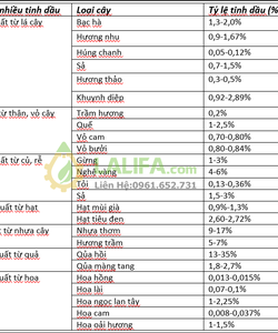 Tổng hợp bảng tỷ lệ % tinh dầu có trong các nguyên liệu như sả, bưởi, hoa hồng