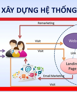 Làm thế nào để xây dựng hệ thống hệ thống bán hàng online bền vững